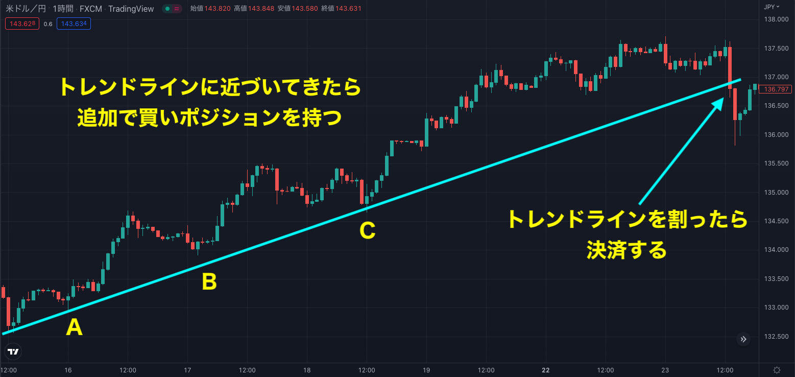 為替レートがトレンドラインを割ったチャート