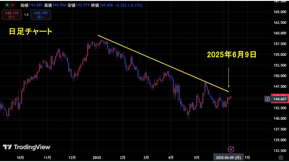 2025年6月9日14時頃の日足チャート