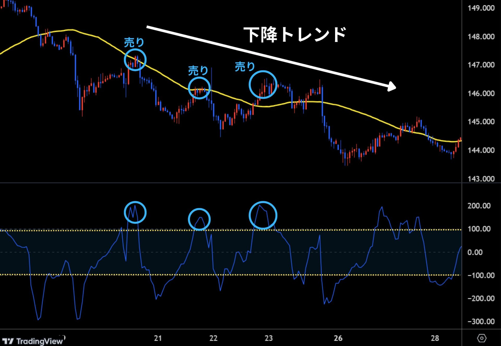移動平均線とCCIを表示させたチャート