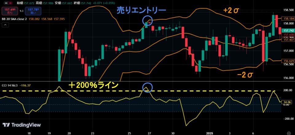 CCIが+200％ラインに到達したときに、ローソク足がボリンジャーバンドの標準偏差+2σに近付いているチャート