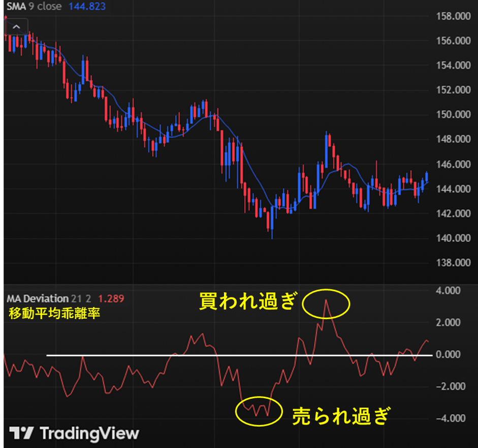 移動平均乖離率がプラス側に大きく動くと買われ過ぎ、マイナス側に大きく動くと売られ過ぎ