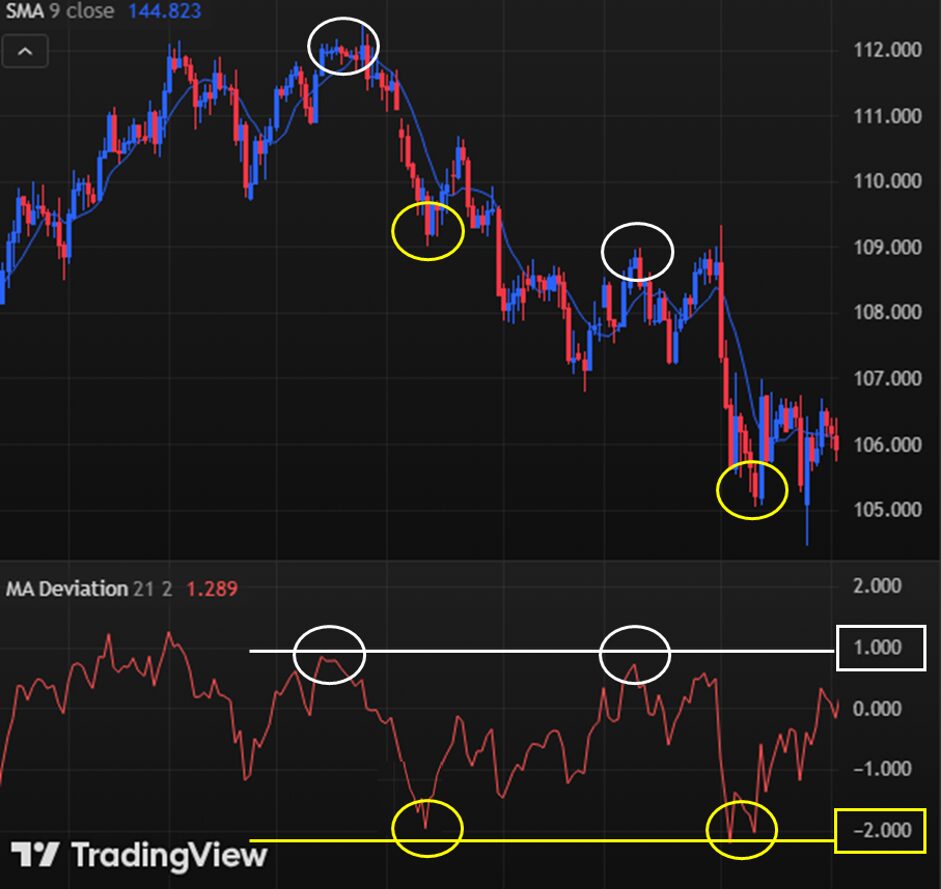 過去の移動平均乖離率から反発ポイントを確認