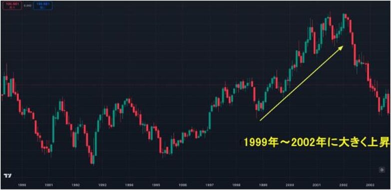アメリカで1990年代後半から2000年代初頭に一人当たりGDPが上昇したときのチャート