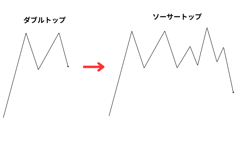 「ダブルトップ」から「ソーサートップ」のように類似するチャートパターンの否定から派生することもある