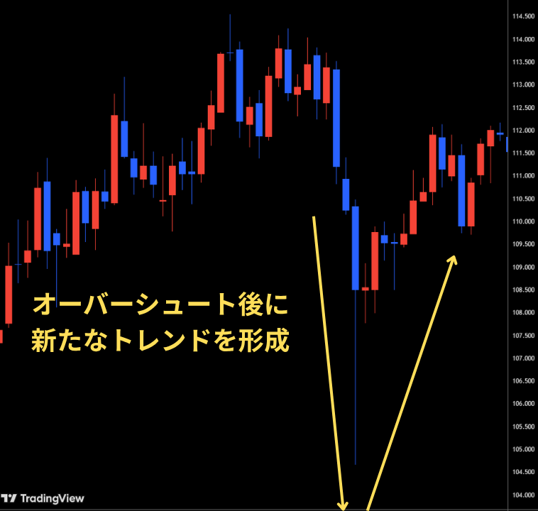 オーバーシュート後に新たなトレンドを形成