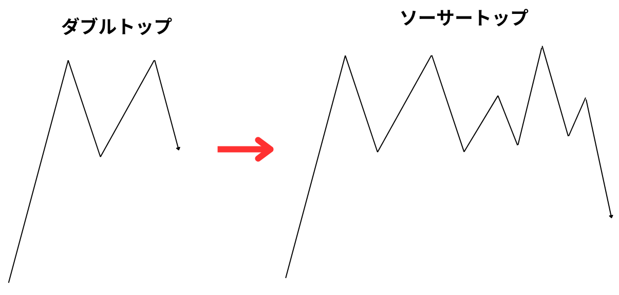 ダブルトップからソーサートップへの派生