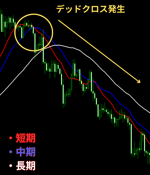 デッドクロス