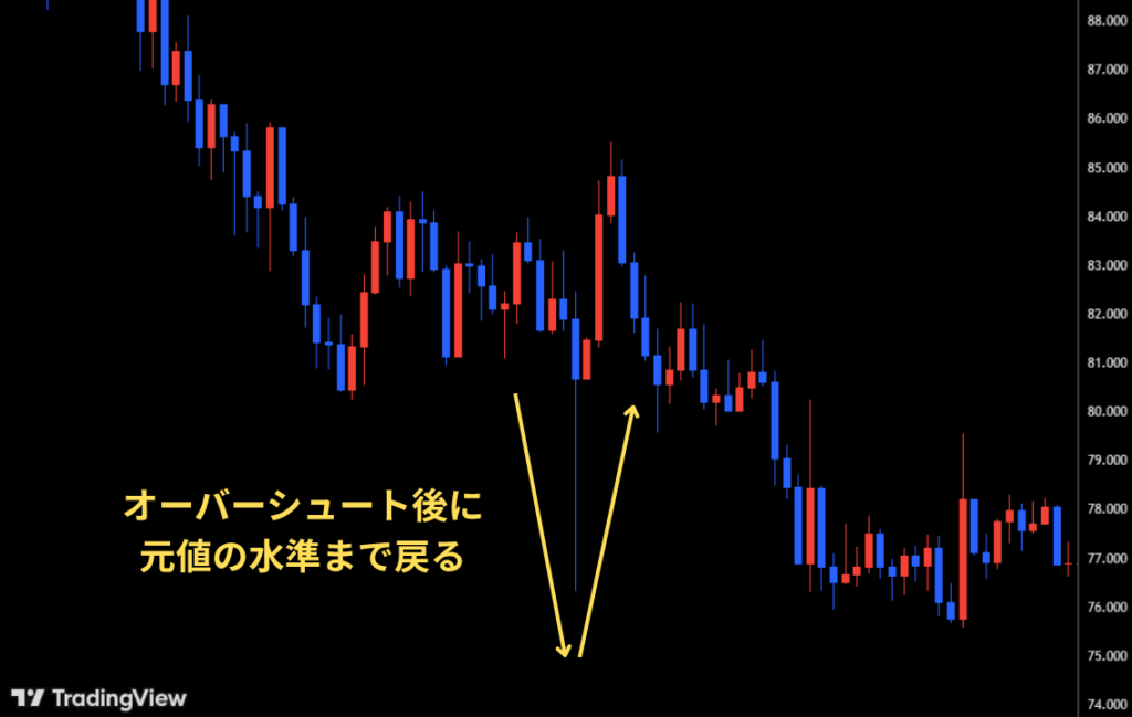 オーバーシュート後に元値の水準まで戻る