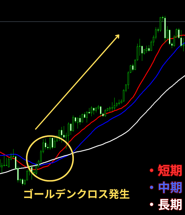 ゴールデンクロス