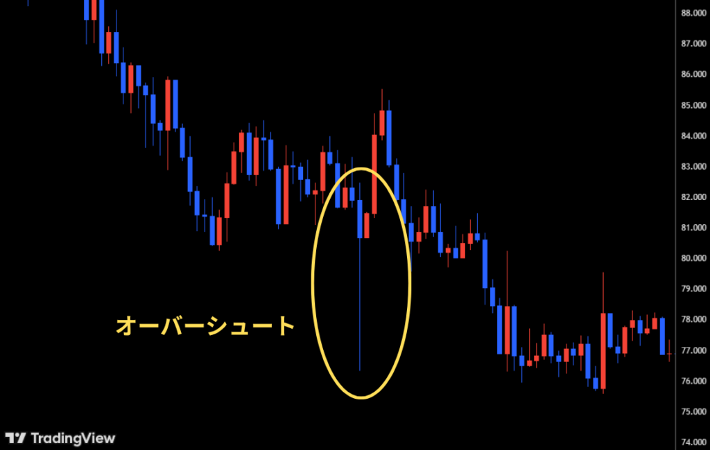 オーバーシュートは相場の行き過ぎた値動きが起こる現象