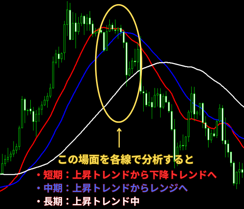 期間ごとでトレンドを分析