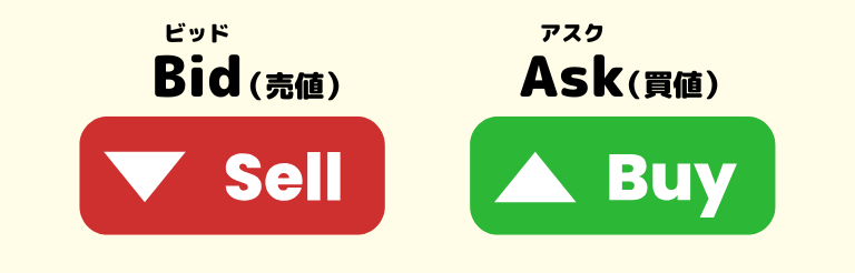 Bid(売値)とAsk(買値)