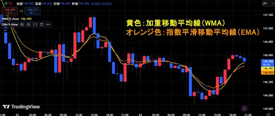 指数平滑移動平均線(EMA)との違い