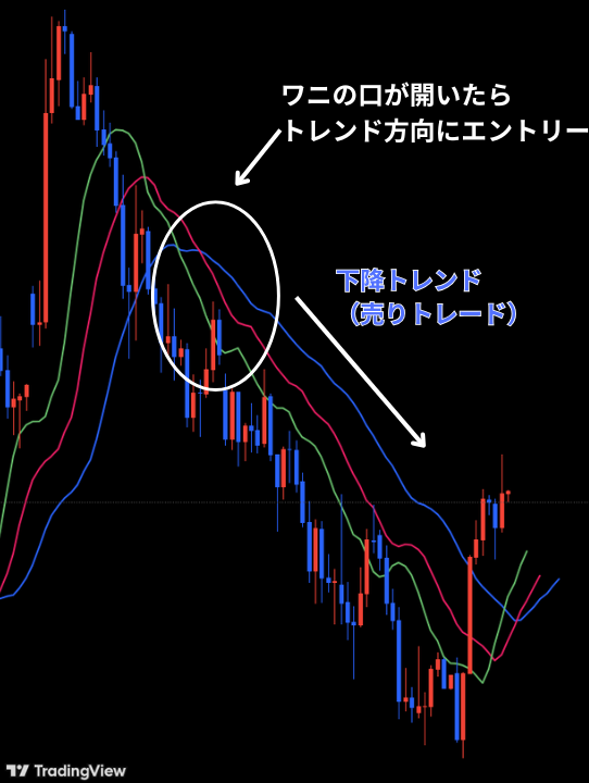 ワニの口が開いたらトレンド方向にエントリー