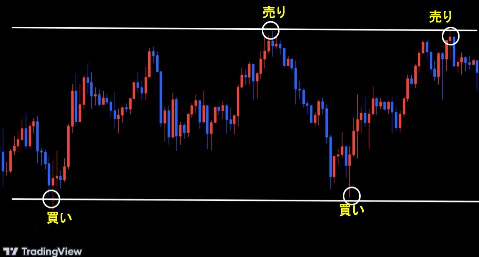 レンジ相場でのうねり取り