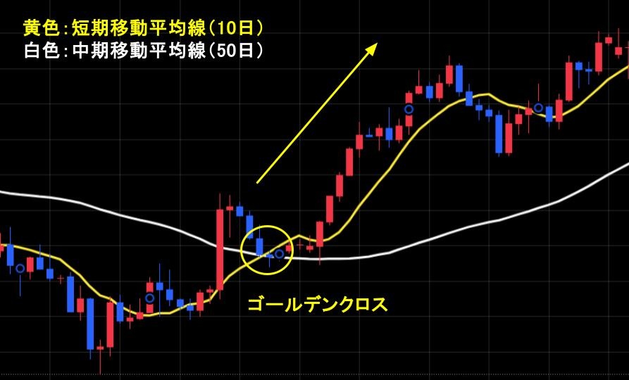 ゴールデンクロス