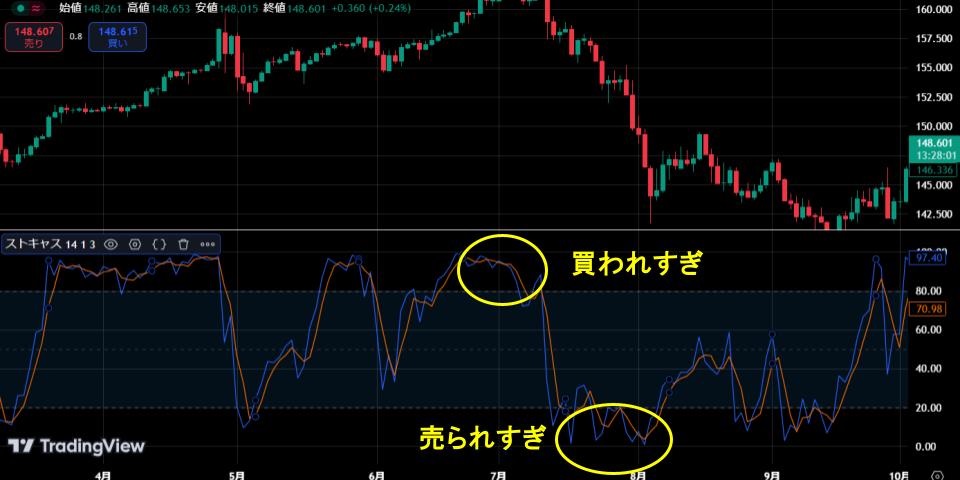 ストキャスティクス