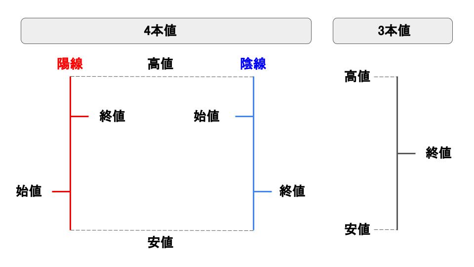 バーチャート：4本値と3本値