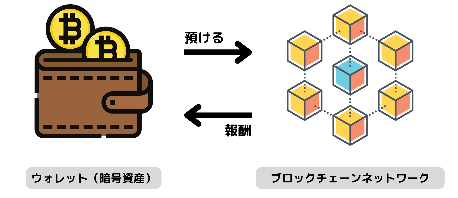 ステーキングとは