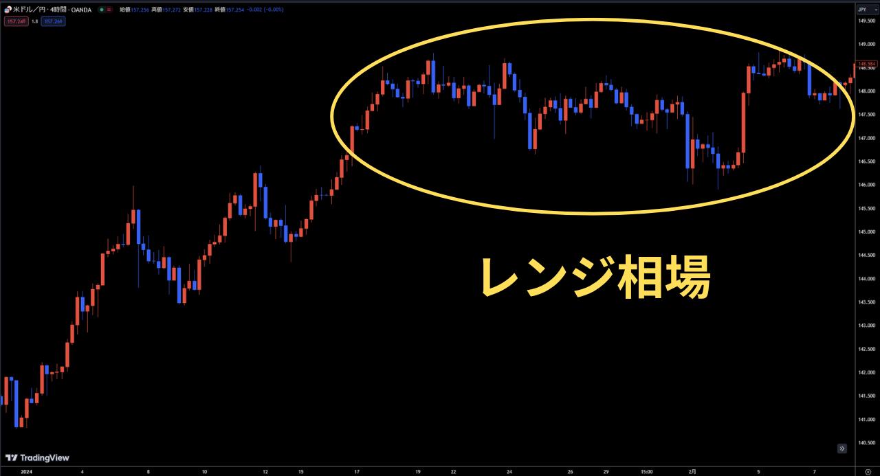 レンジ相場