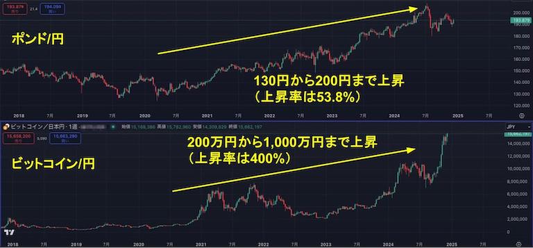 ポンド/円とビットコイン/円のチャート