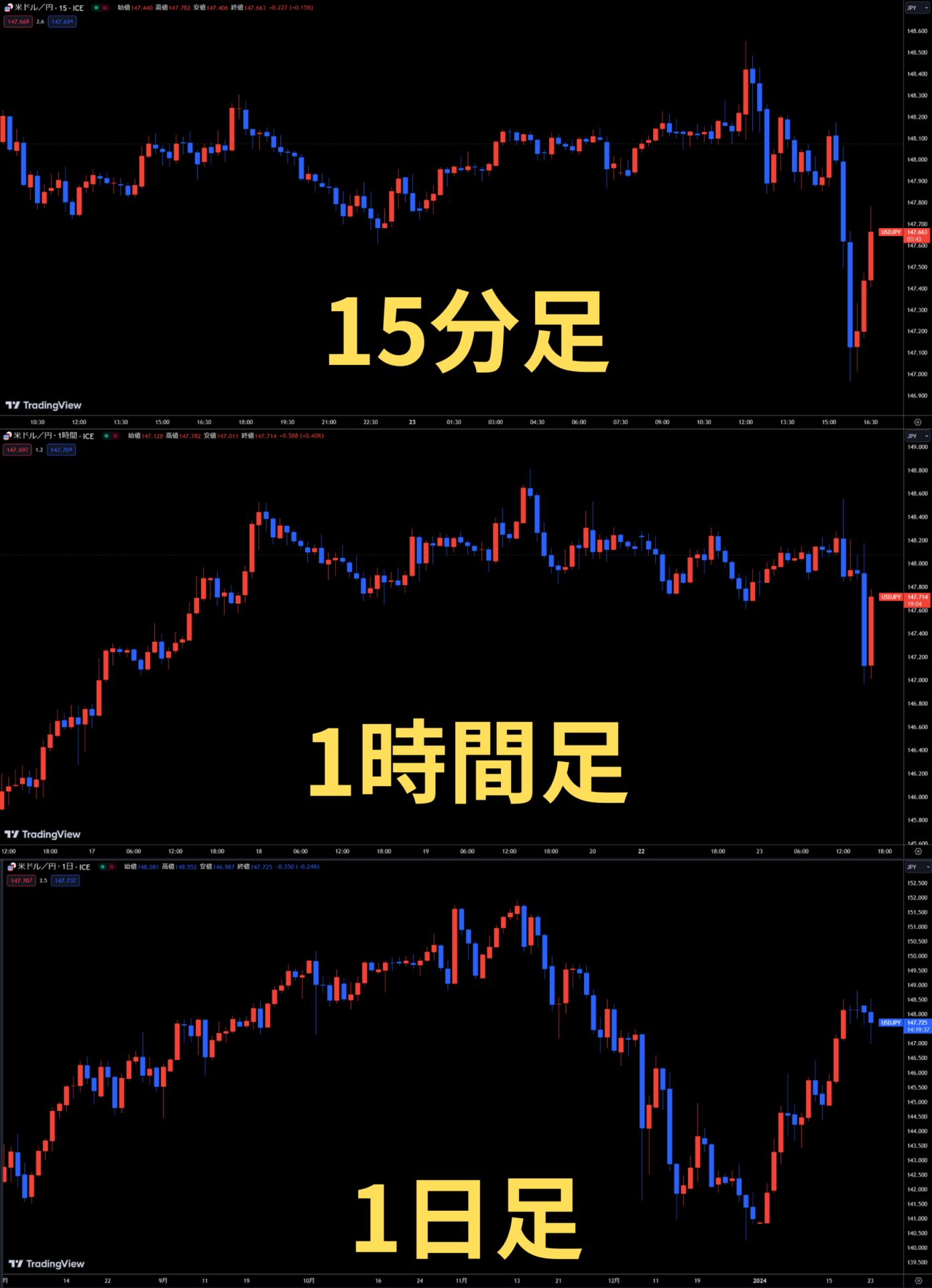 チャートの時間足