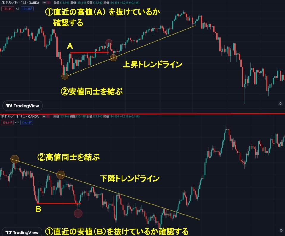 トレンドラインの引き方
