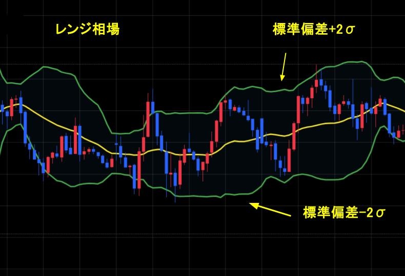 バンドが収縮しているためレンジ相場