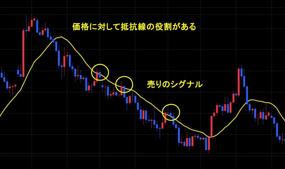 単純移動平均線は価格に対して抵抗線の役割がある