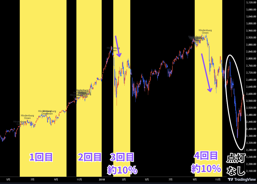 S&P500における過去のヒンデンブルグオーメン発生状況：2017年～2018年