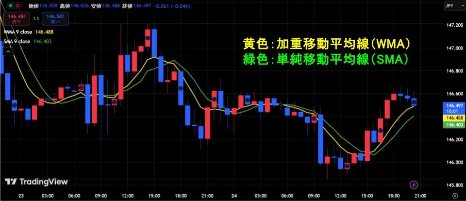 単純移動平均線(SMA)との違い
