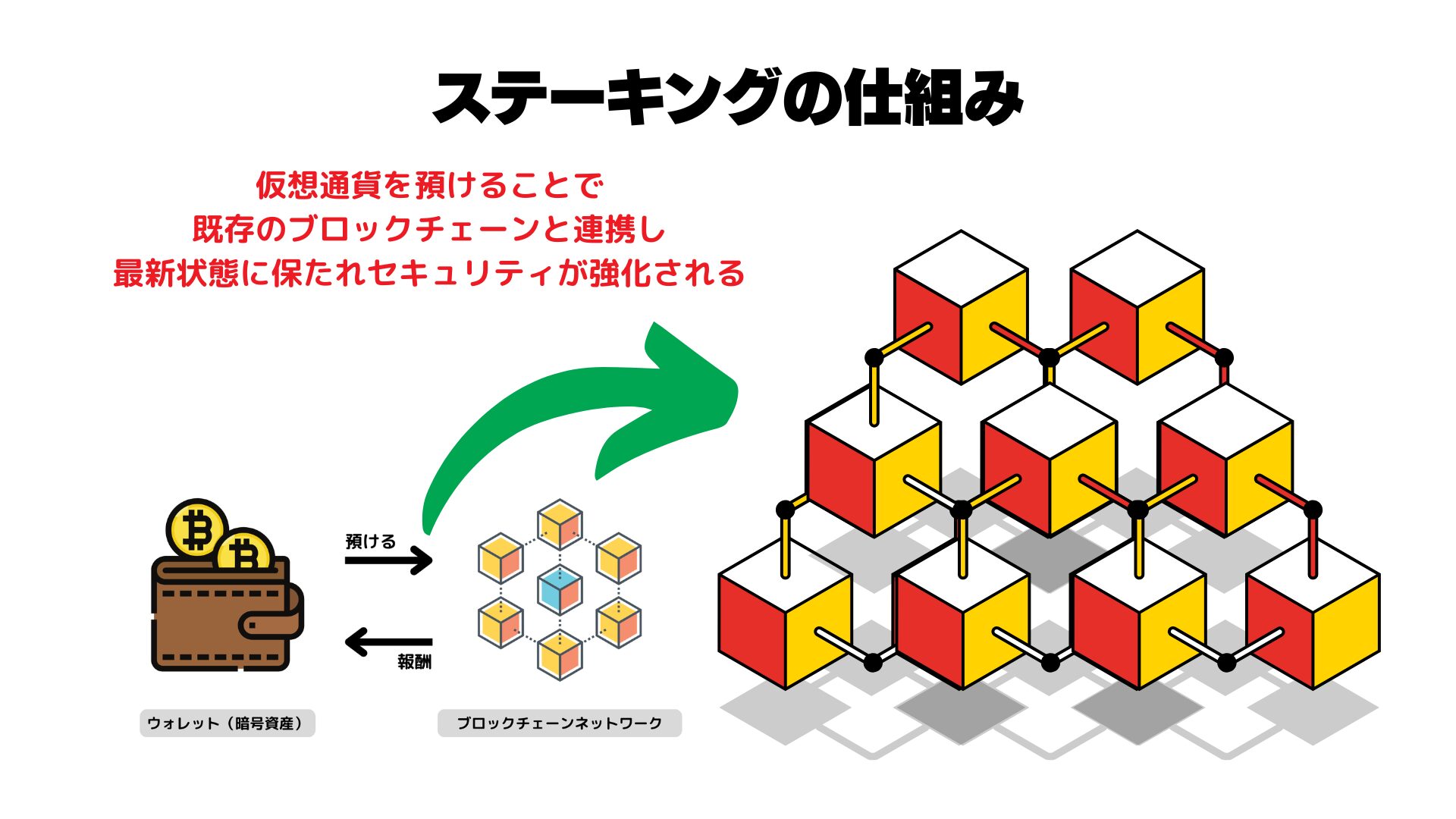 ステーキングの仕組み