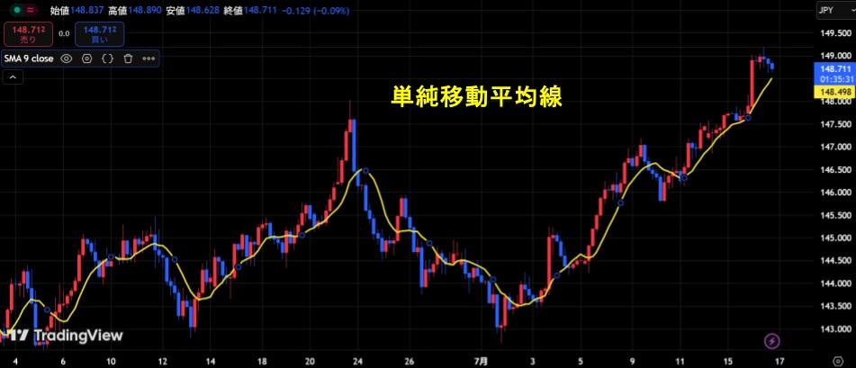 単純移動平均線（SMA）