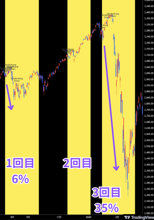 S&P500における過去のヒンデンブルグオーメン発生状況：2019年～2020年