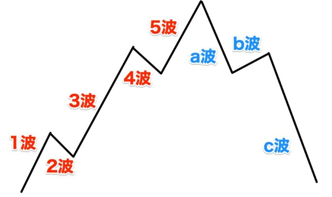 エリオット波動