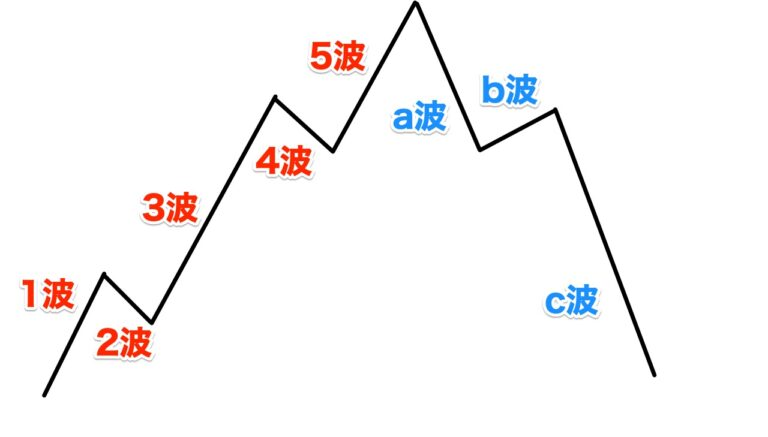 エリオット波動