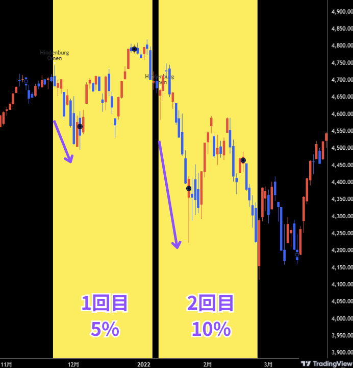 S&P500における過去のヒンデンブルグオーメン発生状況：2021年～2022年