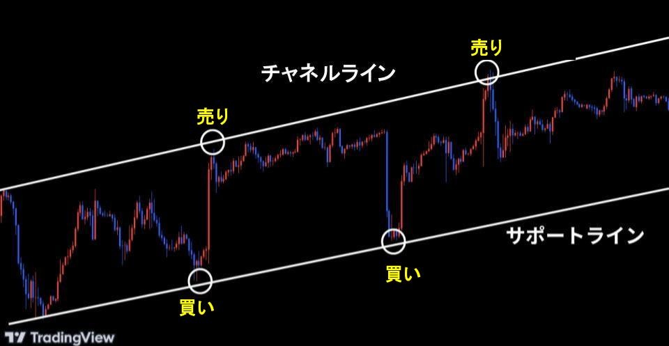 トレンド相場でのうねり取り