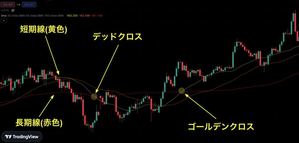 移動平均線のゴールデンクロス・デッドクロス