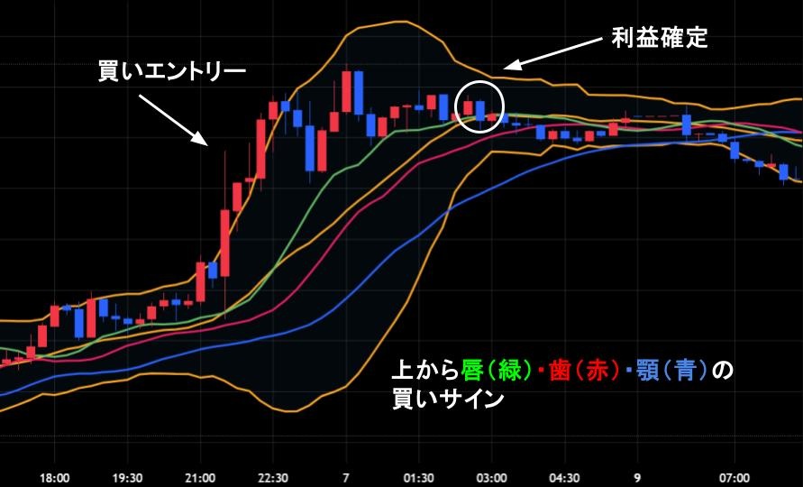 ボリンジャーバンドとアリゲーターの両方で買いサイン