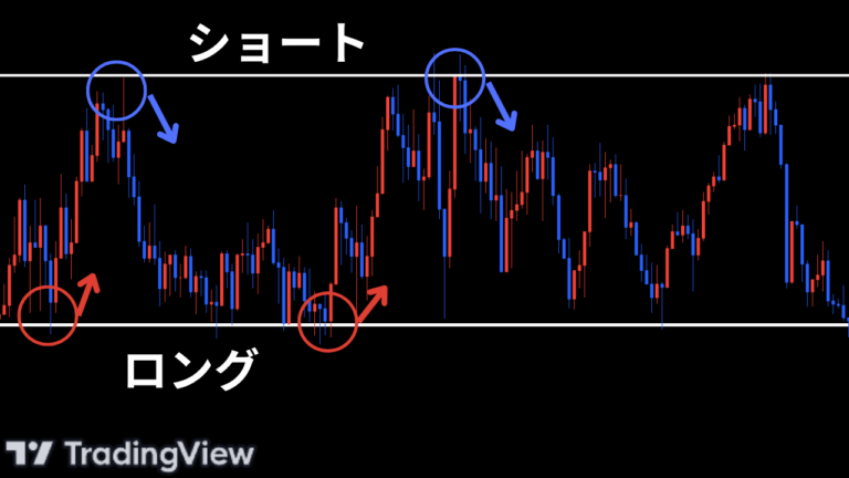 ラインの反発を狙った逆張りトレード