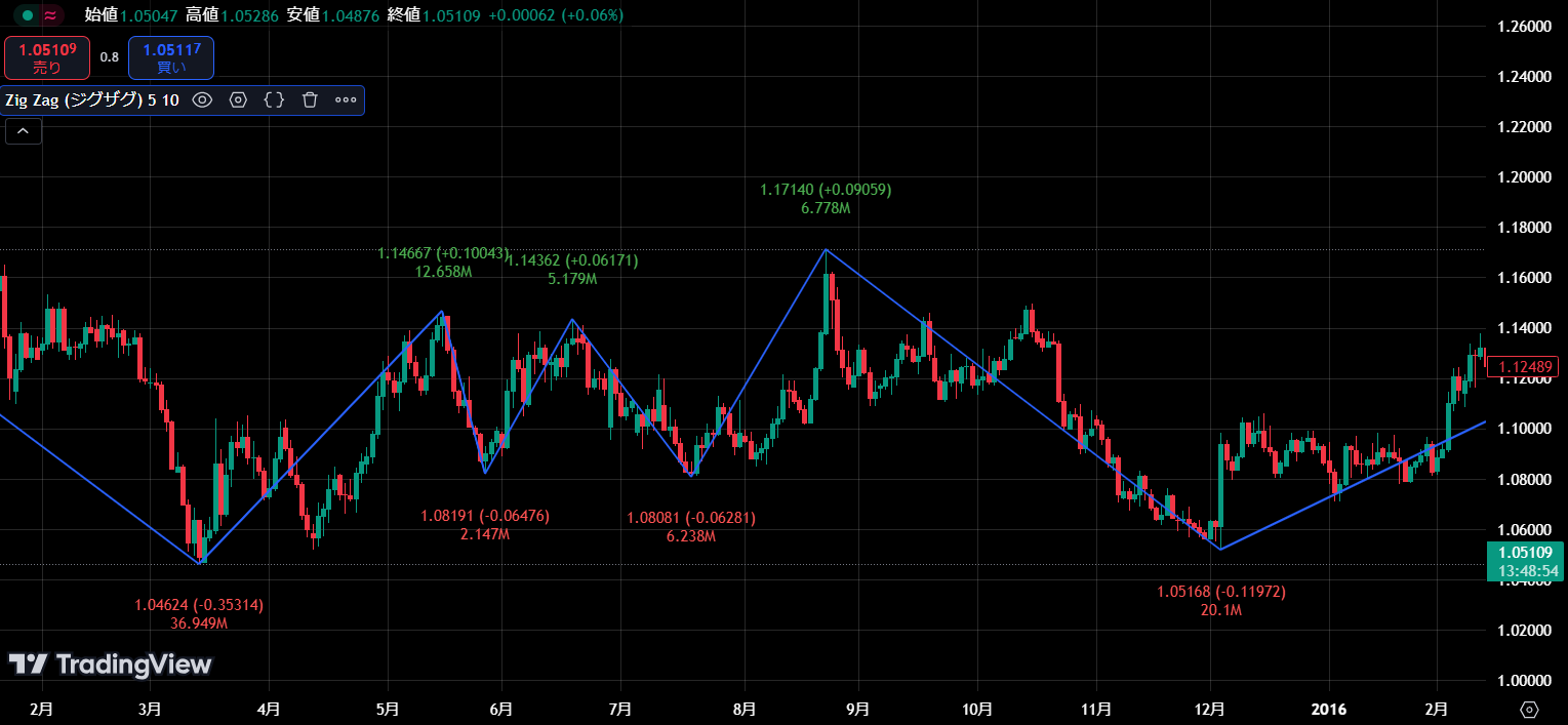 インジケーターのZigZag（ジグザグ）