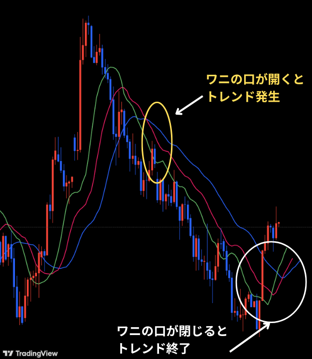 アリゲーターでワニの口が開くとトレンド発生、口が閉じるとトレンド終了