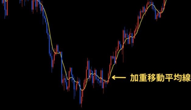 加重移動平均線(WMA)とは
