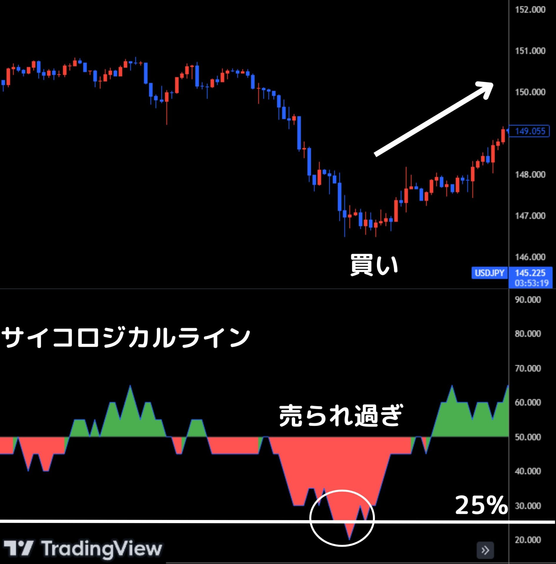 サイコロジカルラインが25%以下の場合は買いエントリー