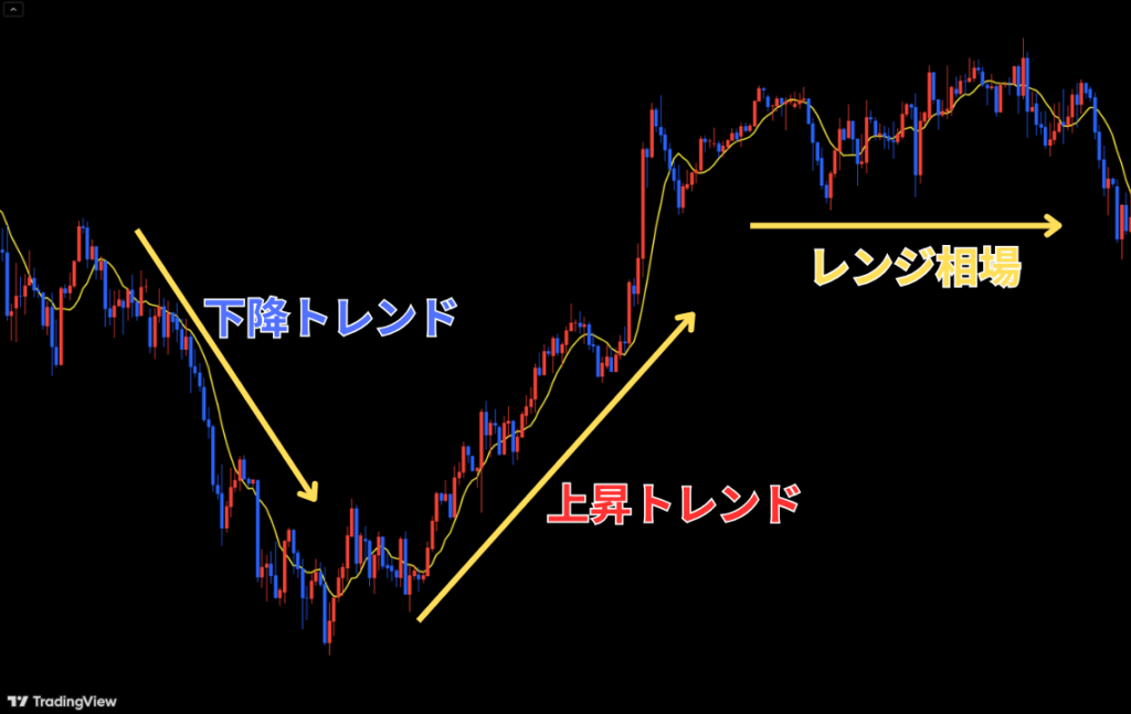 単純移動平均線