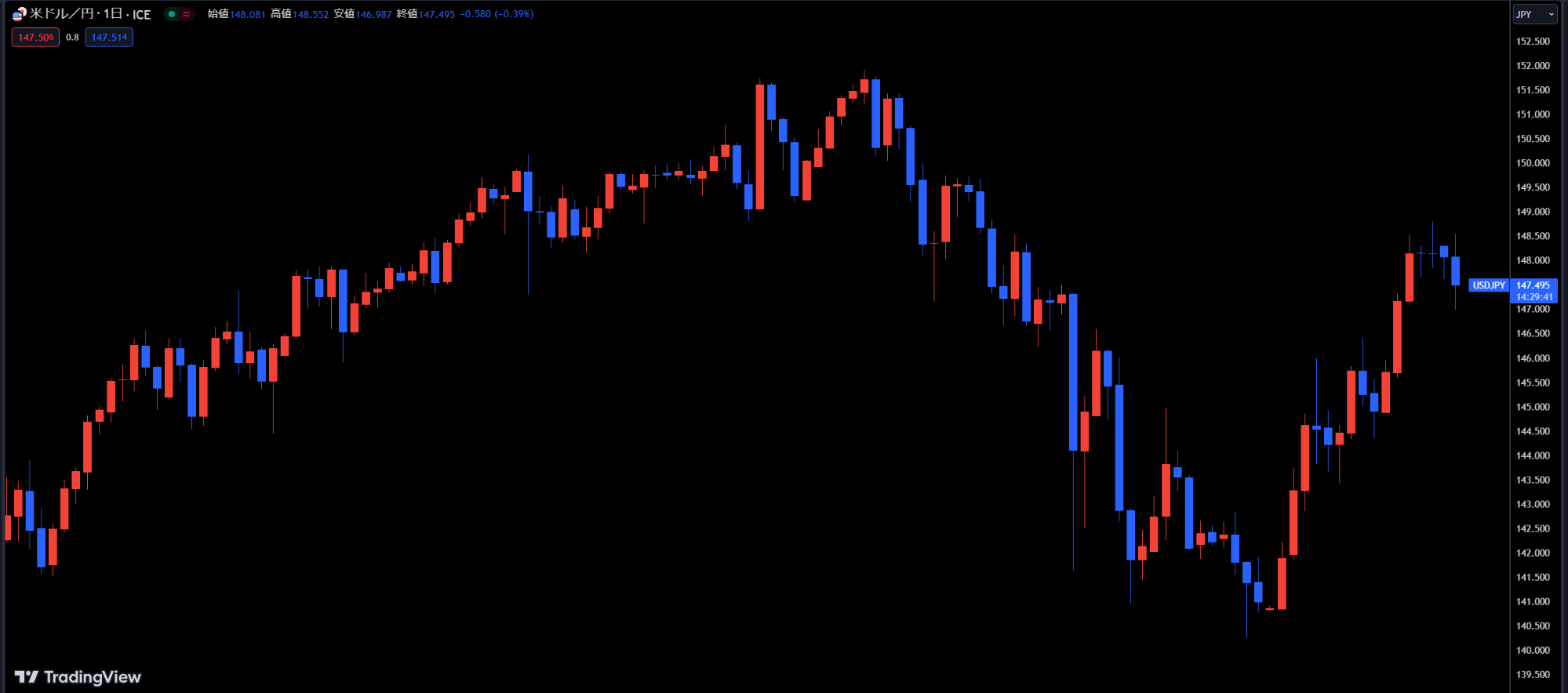 ローソク足チャート