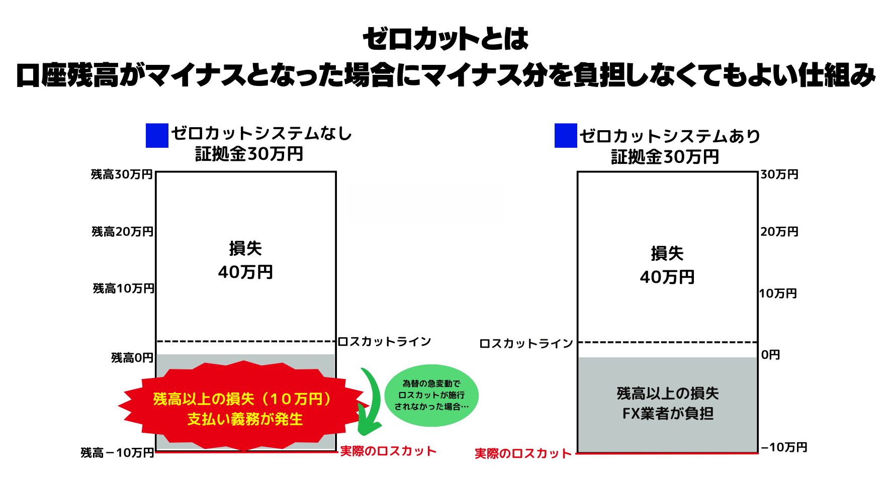 ゼロカットとは