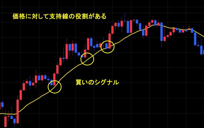 単純移動平均線は価格に対して支持線の役割がある