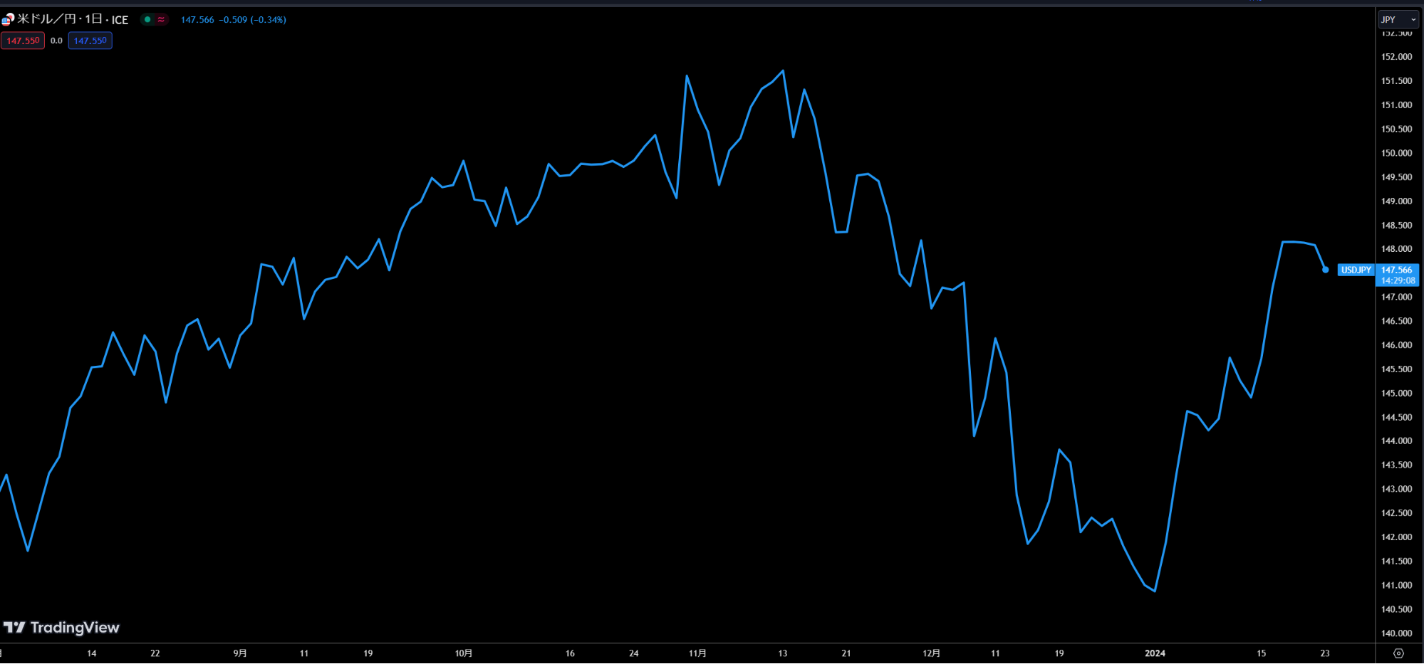 ラインチャート